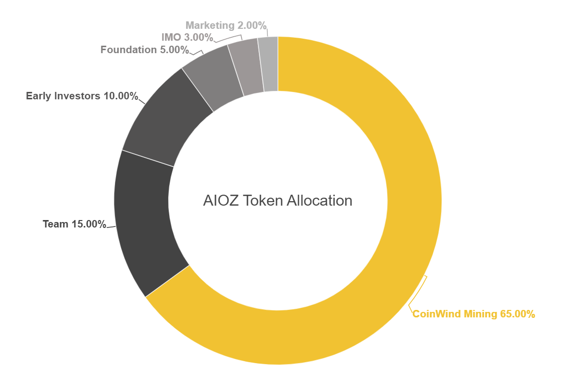 Tỷ lệ phân bổ của đồng AIOZ