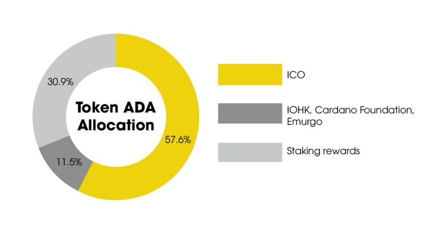 Tỷ lệ phân bổ tổng cung của ADA coin