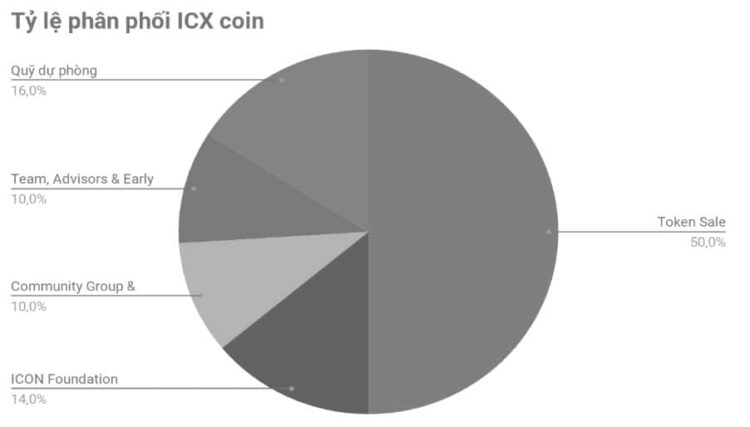 Sự phân bổ ICX coin