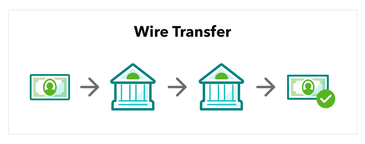 Wire transfer là một hình thức chuyển tiền điện tử thông qua một mạng lưới