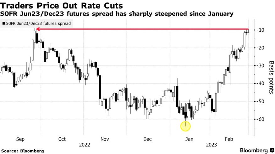 Các nhà giao dịch trái phiếu hạ cấp tỷ lệ cắt giảm lãi suất của Fed năm nay thành tung đồng xu