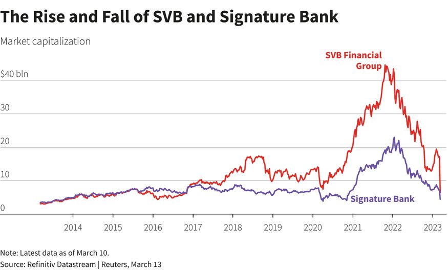 Sự thăng trầm của  Ngân hàng Thung lũng Silicon (SVB) và Ngân hàng Signature