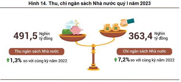 Ngân sách Nhà nước bội thu hơn 128 ngàn tỷ đồng trong quý 1/2023