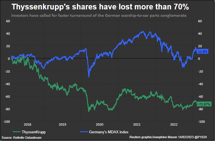 Thyssenkrupp đã mất hơn 70% cổ phần