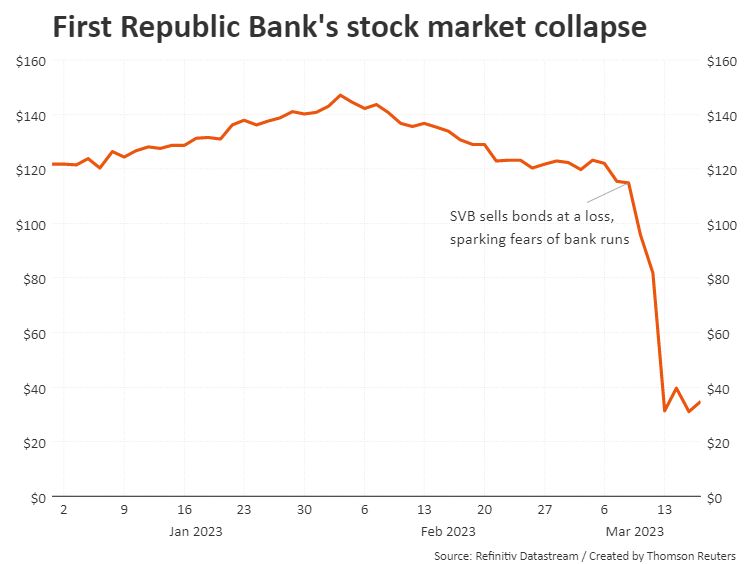 Đồ họa về sự sụp đổ của thị trường chứng khoán tại Ngân hàng First Republic