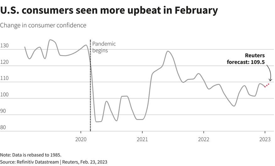 Người tiêu dùng Mỹ lạc quan hơn trong tháng 2