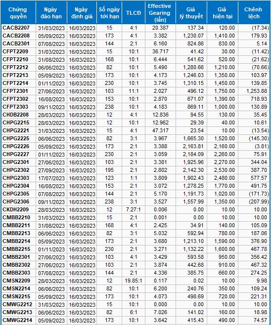 Bảng mức giá hợp lý của các mã trên thị trường trong ngày 16/03