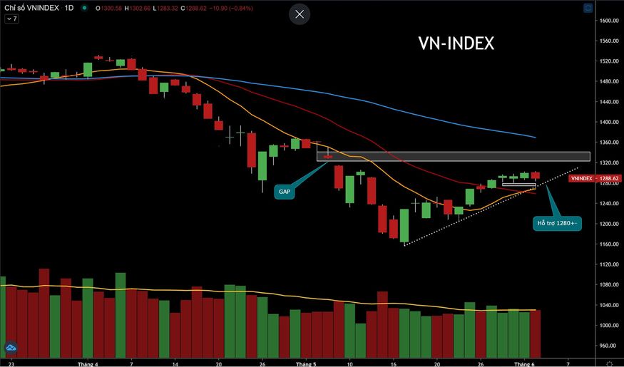 Có phải VN-Index đang trong nhịp hồi ngắn hạn?