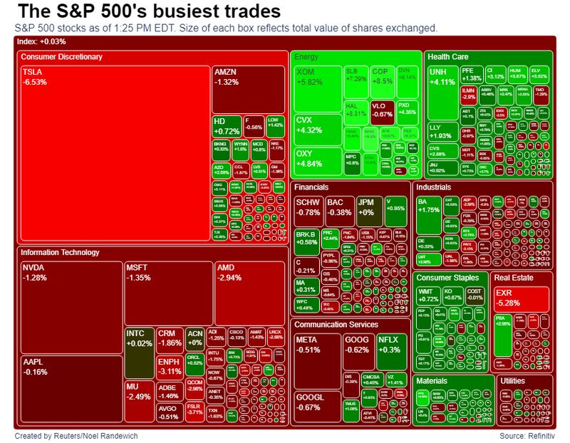 Đồ họa hiển thị các giao dịch S&P 500 hoạt động tích cực nhất gần đây (Nguồn: Refinity)