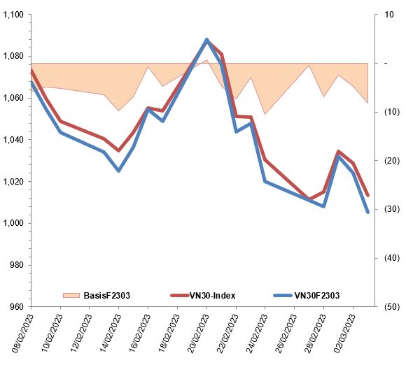 Những biến động của VN30F2303 và VN30-Index