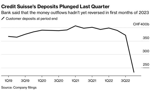 Trong một khoảng thời gian ngắn gần cuối năm dương lịch, tiền gửi của khách hàng tại Credit Suisse hiện đang tiếp tục duy trì ở mức thấp