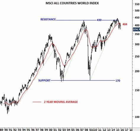 Chỉ số MSCI All-World của cổ phiếu toàn cầu tăng 0,44%