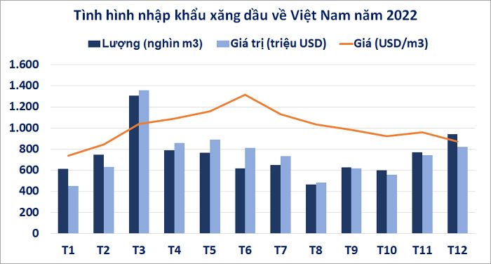 Biểu đồ lượng nhập khẩu xăng dầu về Việt Nam trong năm 2022