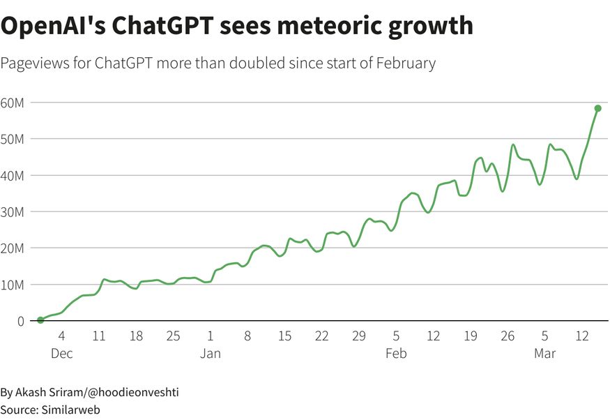 ChatGPT của OpenAI chứng kiến ​​sự tăng trưởng vượt bậc