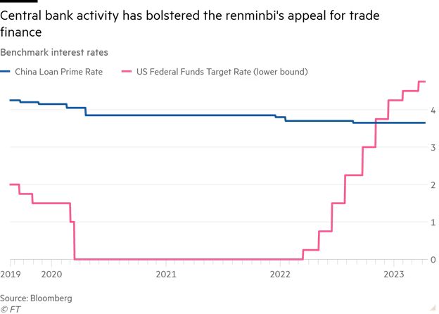 Lãi suất cơ bản của Fed và PBOC