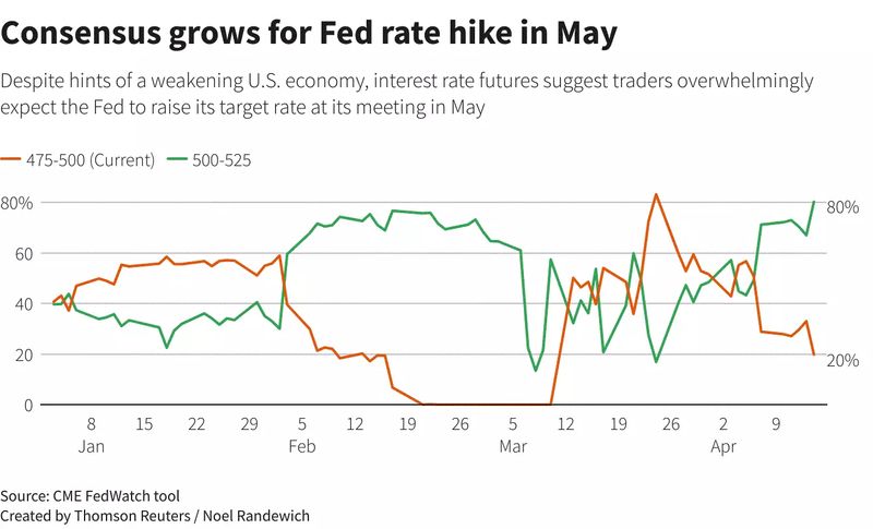 Tỷ lệ dự đoán Fed tăng lãi suất