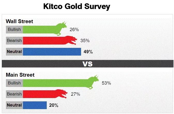 Kết quả dự báo về giá vàng của Kitco news.