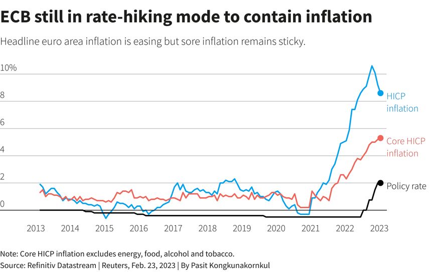 ECB vẫn trong chế độ tăng lãi suất để kiềm chế lạm phát