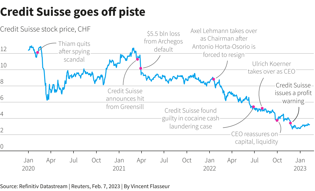 Biểu đồ thể hiện sự đi xuống của Credit Suisse