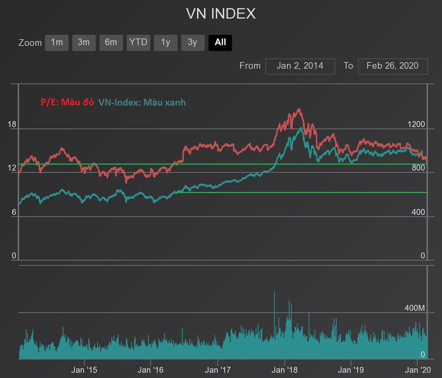 Biểu đồ giá cả P/E và VN-Index