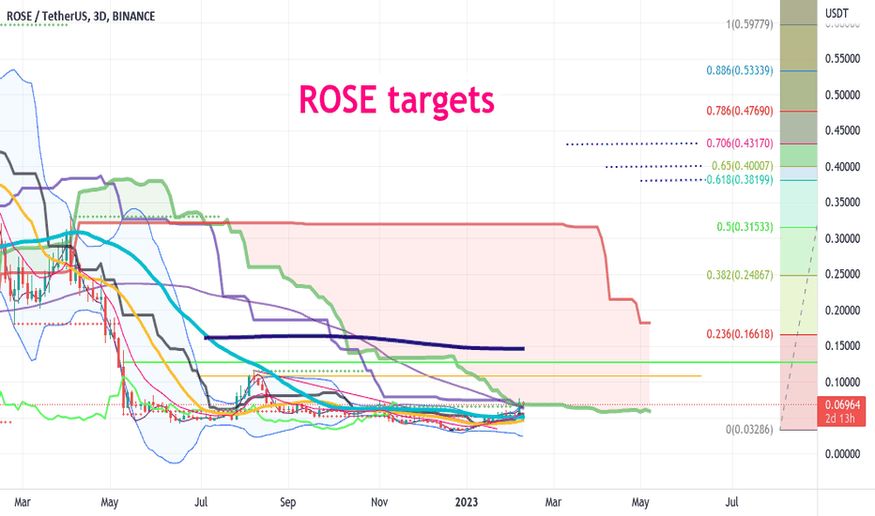 Các khối lượng giao dịch của ROSE đang dần ổn định hơn
