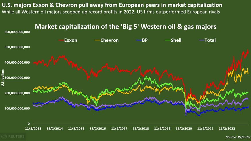 Hoa Kỳ Majors Exxon & Chevron rút khỏi các đồng nghiệp châu Âu