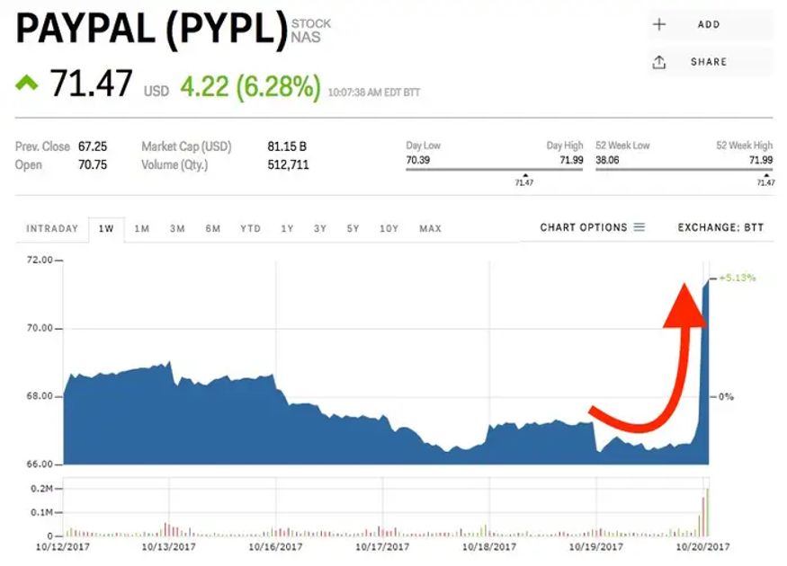 Paypal dự báo giá cổ phiếu có xu hướng tăng, đồng thời tăng doanh thu và lợi nhận
