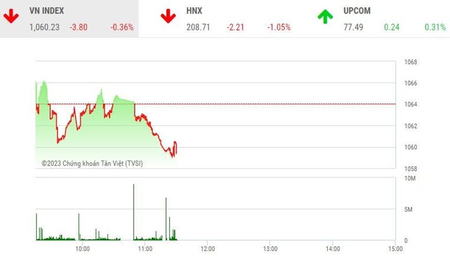 VN-Index giảm 3.8 điểm