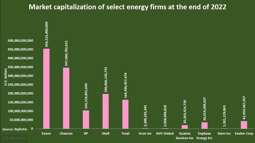 Vốn hóa thị trường của các công ty năng lượng chọn lọc vào cuối năm 2022