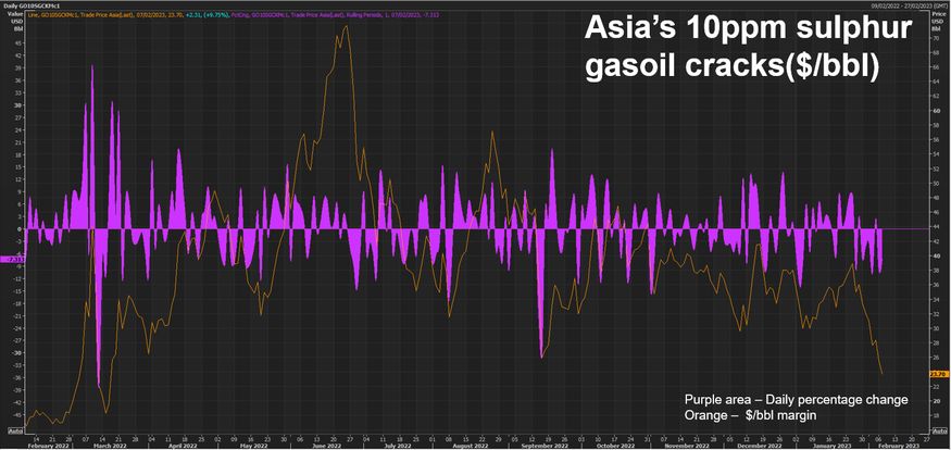 Xuất khẩu DIESEL vẫn ổn định do nhu cầu dầu DIESEL trong mùa đông của Trung Quốc tạm lắng xuống